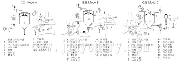 中藥浸膏噴霧干燥機結構示意圖